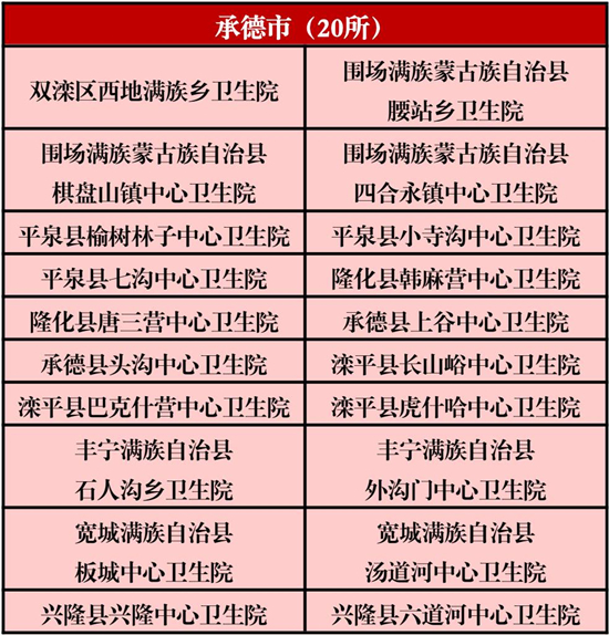 河北179所乡镇卫生院获国家级称号，看看你家乡有几个