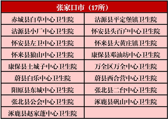 河北179所乡镇卫生院获国家级称号，看看你家乡有几个