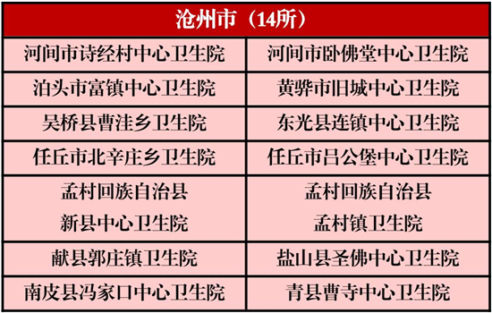 河北179所乡镇卫生院获国家级称号，看看你家乡有几个